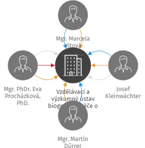 Vzdělávací a výzkumný ústav biografické péče o seniory, z.ú., IČO: 19769067: vizualizace vztahů osob a společností