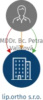 lip.ortho s.r.o., IČO: 19763611: vizualizace vztahů osob a společností