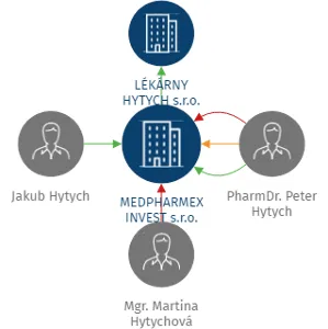 MEDPHARMEX INVEST s.r.o., IČO: 19736258: vizualizace vztahů osob a společností