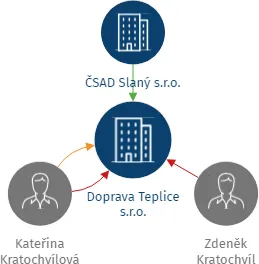 Doprava Teplice s.r.o., IČO: 19768699: vizualizace vztahů osob a společností