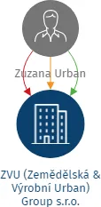 ZVU (Zemědělská & Výrobní Urban) Group s.r.o., IČO: 19774206: vizualizace vztahů osob a společností