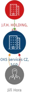 OKS services CZ, s.r.o., IČO: 19787537: vizualizace vztahů osob a společností