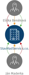StavMadServis s.r.o., IČO: 19767960: vizualizace vztahů osob a společností