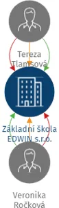 Základní škola EDWIN s.r.o., IČO: 19782756: vizualizace vztahů osob a společností