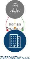 ZVEZDASTAV s.r.o., IČO: 19787472: vizualizace vztahů osob a společností