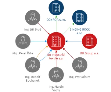 BR Industrial textile a.s., IČO: 19786859: vizualizace vztahů osob a společností