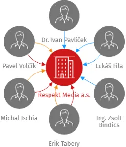 Respekt Media a.s., IČO: 19791712: vizualizace vztahů osob a společností