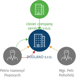 DUOLANO s.r.o., IČO: 19791364: vizualizace vztahů osob a společností