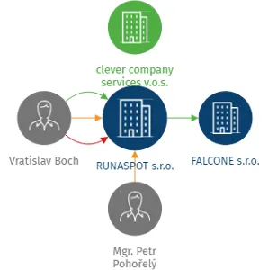 RUNASPOT s.r.o., IČO: 19791577: vizualizace vztahů osob a společností