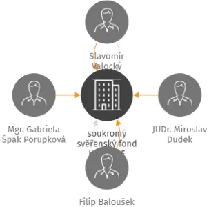 soukromý svěřenský fond KERMERE, IČO: 19796862: vizualizace vztahů osob a společností