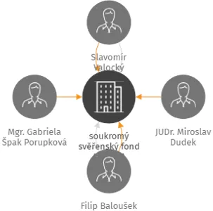 soukromý svěřenský fond KERFAM, IČO: 19796820: vizualizace vztahů osob a společností