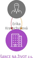 ŠANCE NA ŽIVOT z.s., IČO: 19736738: vizualizace vztahů osob a společností