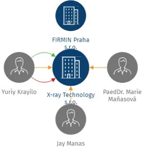 X-ray Technology s.r.o., IČO: 19781695: vizualizace vztahů osob a společností