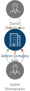 Akteon Company s.r.o., IČO: 19787961: vizualizace vztahů osob a společností