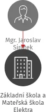 Základní škola a Mateřská škola Elektra, příspěvková organizace, IČO: 19721609: vizualizace vztahů osob a společností