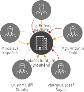 Nadační fond Jiřího Dlouhého, IČO: 19814933: vizualizace vztahů osob a společností