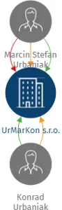 UrMarKon s.r.o., IČO: 19817908: vizualizace vztahů osob a společností