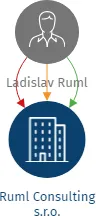 Ruml Consulting s.r.o., IČO: 19818262: vizualizace vztahů osob a společností