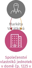 Společenství vlastníků jednotek v domě čp. 1225 v k.ú. Smíchov, IČO: 19810822: vizualizace vztahů osob a společností