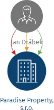 Paradise Property, s.r.o., IČO: 19819285: vizualizace vztahů osob a společností