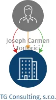 Vizualizace vztahů osob a společností - TG Consulting, s.r.o.