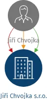 Jiří Chvojka s.r.o., IČO: 19822359: vizualizace vztahů osob a společností