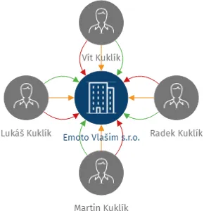 Emoto Vlašim s.r.o., IČO: 19824289: vizualizace vztahů osob a společností