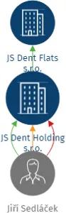 JS Dent Holding s.r.o., IČO: 19829663: vizualizace vztahů osob a společností
