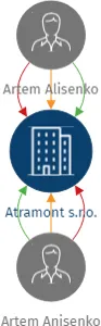 Atramont s.r.o., IČO: 19821590: vizualizace vztahů osob a společností