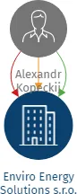 Enviro Energy Solutions s.r.o., IČO: 19830530: vizualizace vztahů osob a společností