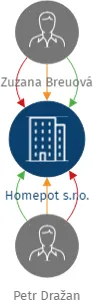 Homepot s.r.o., IČO: 19832109: vizualizace vztahů osob a společností
