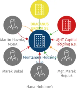 Montanara Housing s.r.o., IČO: 19832281: vizualizace vztahů osob a společností