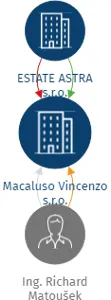 Vizualizace vztahů osob a společností - Macaluso Vincenzo s.r.o.