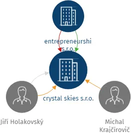 crystal skies s.r.o., IČO: 19848951: vizualizace vztahů osob a společností