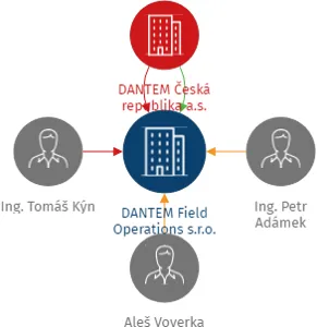 DANTEM Field Operations s.r.o., IČO: 19841353: vizualizace vztahů osob a společností