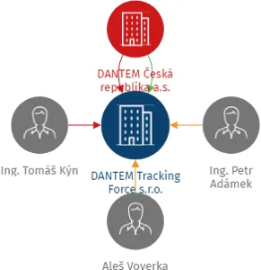 DANTEM Tracking Force s.r.o., IČO: 19842422: vizualizace vztahů osob a společností