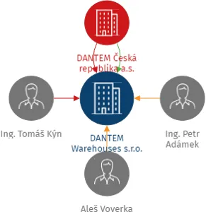 DANTEM Warehouses s.r.o., IČO: 19842481: vizualizace vztahů osob a společností
