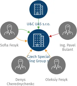 Czech Special Trading Group s.r.o., IČO: 19864213: vizualizace vztahů osob a společností