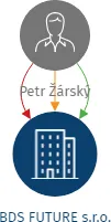 BDS FUTURE s.r.o., IČO: 19841086: vizualizace vztahů osob a společností