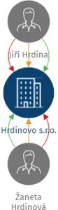Hrdinovo s.r.o., IČO: 19872828: vizualizace vztahů osob a společností