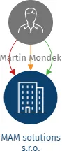 MAM solutions s.r.o., IČO: 19879997: vizualizace vztahů osob a společností
