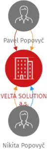 VELTA SOLUTION a.s., IČO: 19874294: vizualizace vztahů osob a společností