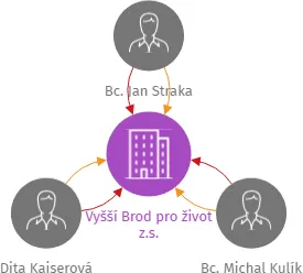Vyšší Brod pro život z.s., IČO: 19818271: vizualizace vztahů osob a společností