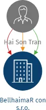 BellhaimaR con s.r.o., IČO: 19885091: vizualizace vztahů osob a společností