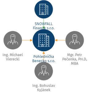 Pohlednička Benecko s.r.o., IČO: 19868995: vizualizace vztahů osob a společností