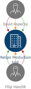 Retipo Production s.r.o., IČO: 19858531: vizualizace vztahů osob a společností