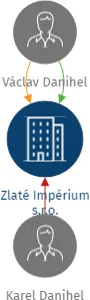 Zlaté Impérium s.r.o., IČO: 19886446: vizualizace vztahů osob a společností