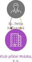 Klub přátel Mrázka, z. s., IČO: 19821573: vizualizace vztahů osob a společností