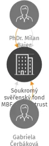 Soukromý svěřenský fond MBF private trust, IČO: 19899394: vizualizace vztahů osob a společností