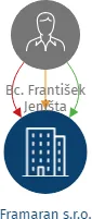 Framaran s.r.o., IČO: 19882009: vizualizace vztahů osob a společností